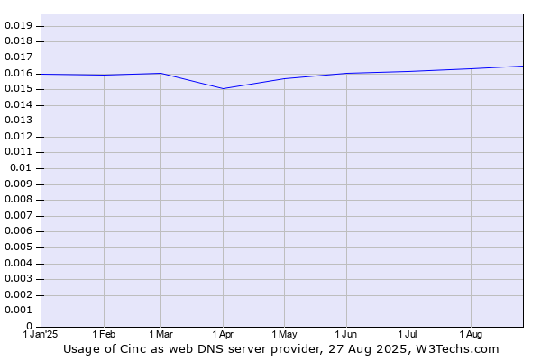 Historical trends in the usage of Cinc