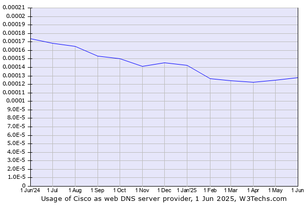 Historical trends in the usage of Cisco