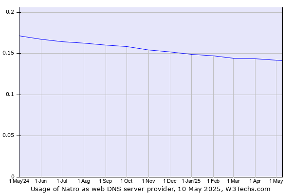Historical trends in the usage of Natro