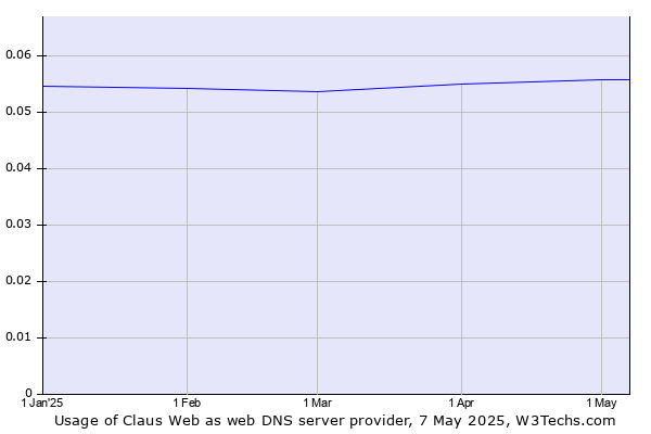 Historical trends in the usage of Claus Web