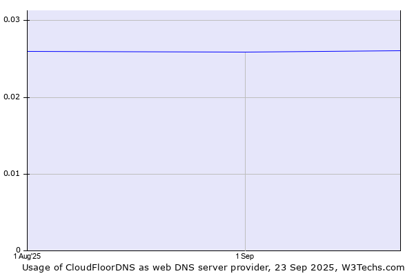 Historical trends in the usage of CloudFloorDNS