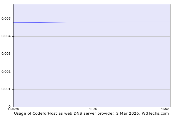 Historical trends in the usage of CodeforHost