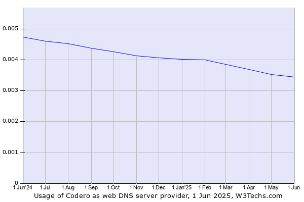 Historical trends in the usage of Codero