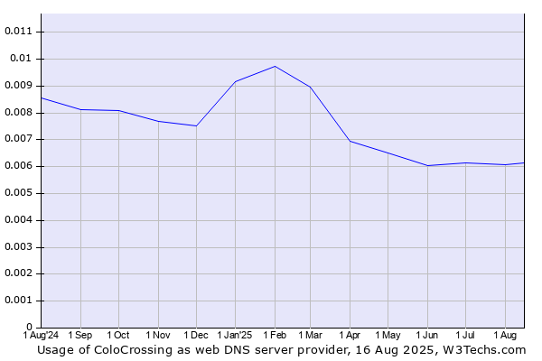 Historical trends in the usage of ColoCrossing