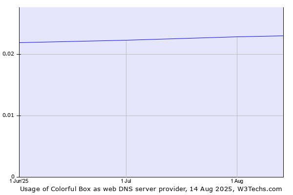 Historical trends in the usage of Colorful Box
