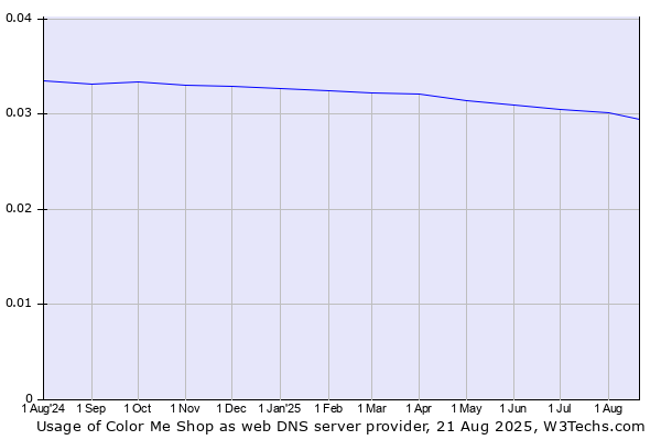 Historical trends in the usage of Color Me Shop