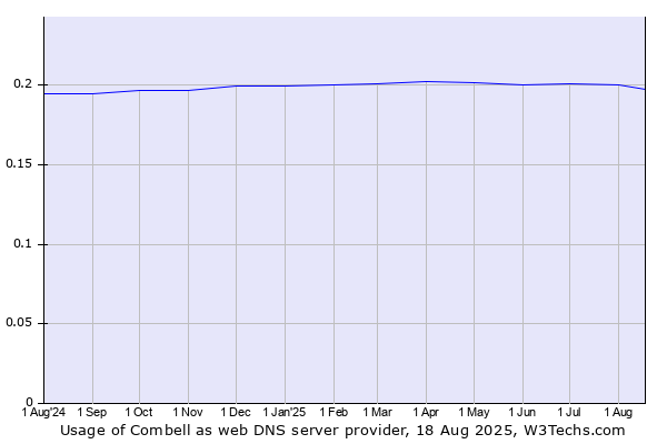 Historical trends in the usage of Combell
