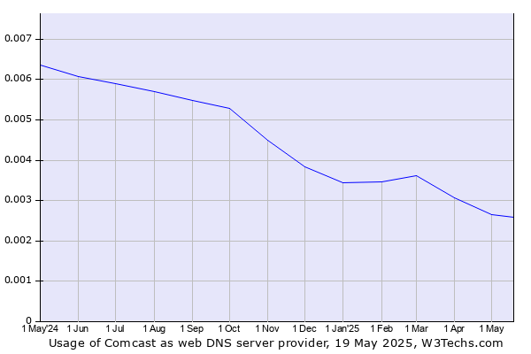 Historical trends in the usage of Comcast