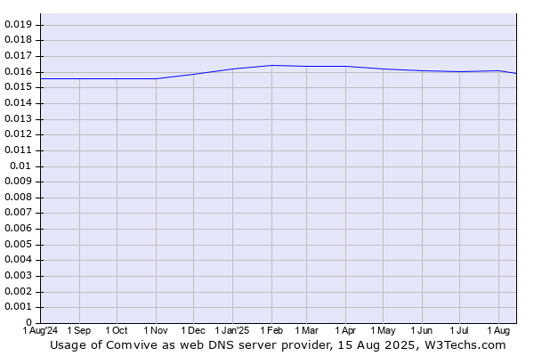 Historical trends in the usage of Comvive