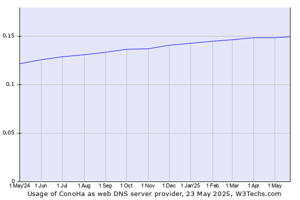 Historical trends in the usage of ConoHa