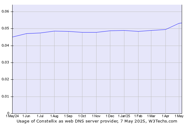 Historical trends in the usage of Constellix