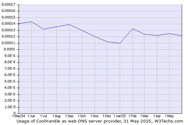 Historical trends in the usage of CoolHandle