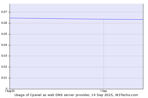 Historical trends in the usage of Cpanel