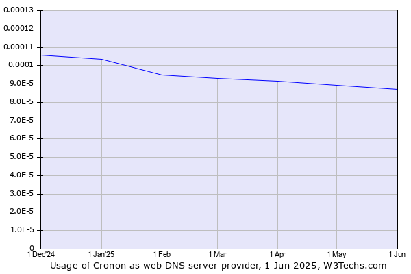 Historical trends in the usage of Cronon