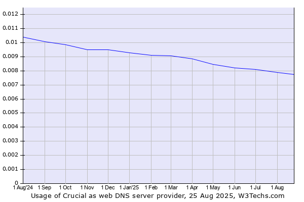 Historical trends in the usage of Crucial