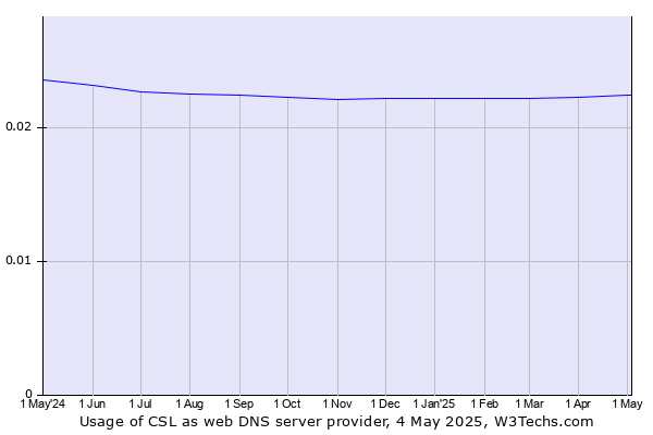 Historical trends in the usage of CSL