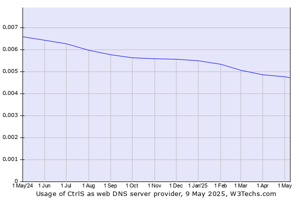 Historical trends in the usage of CtrlS