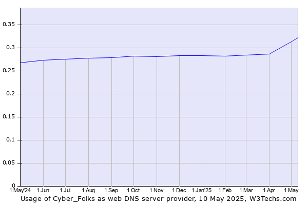 Historical trends in the usage of Cyber_Folks