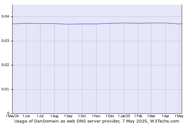 Historical trends in the usage of DanDomain