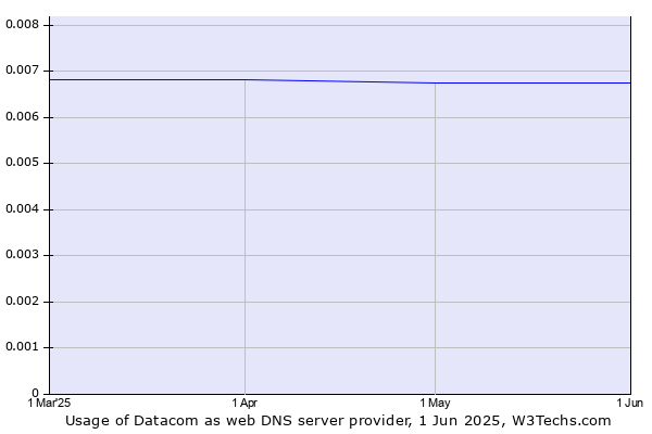 Historical trends in the usage of Datacom