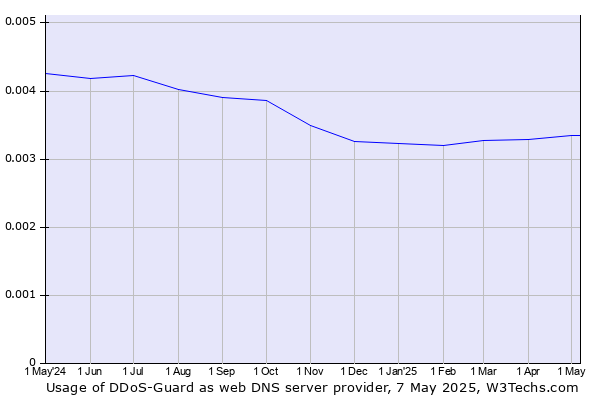 Historical trends in the usage of DDoS-Guard
