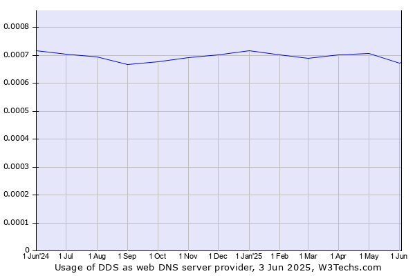 Historical trends in the usage of DDS