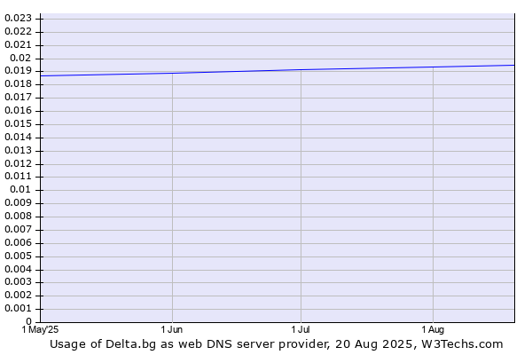 Historical trends in the usage of Delta.bg