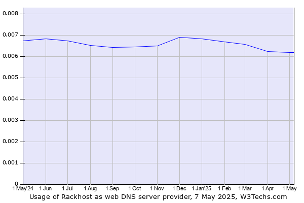 Historical trends in the usage of Rackhost