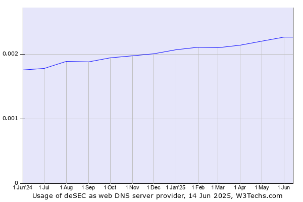 Historical trends in the usage of deSEC