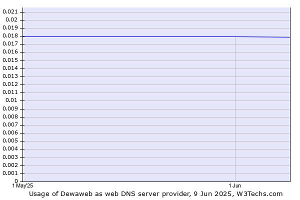 Historical trends in the usage of Dewaweb
