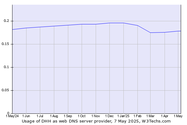 Historical trends in the usage of DHH