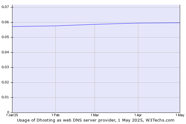 Historical trends in the usage of Dhosting
