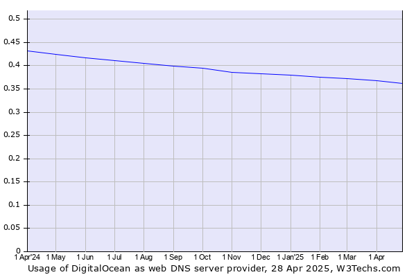 Historical trends in the usage of DigitalOcean