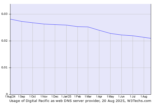Historical trends in the usage of Digital Pacific