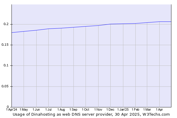 Historical trends in the usage of Dinahosting