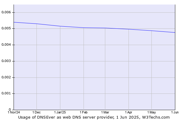 Historical trends in the usage of DNSEver