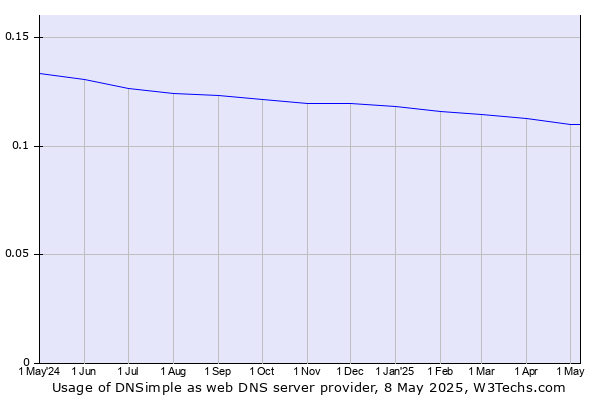 Historical trends in the usage of DNSimple