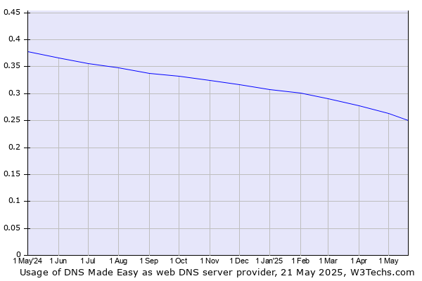 Historical trends in the usage of DNS Made Easy