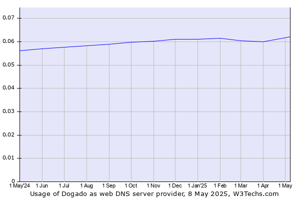 Historical trends in the usage of Dogado