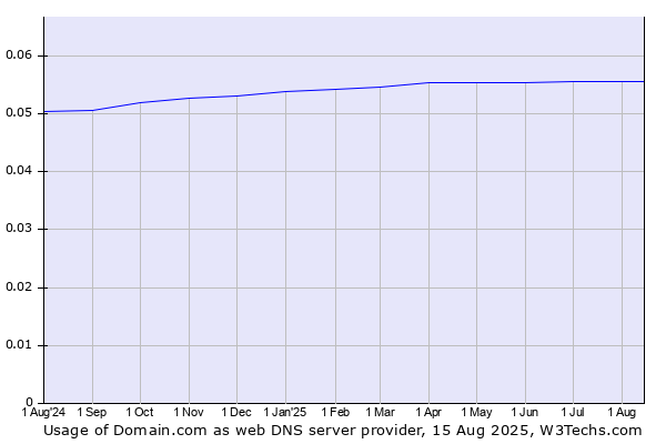 Historical trends in the usage of Domain.com