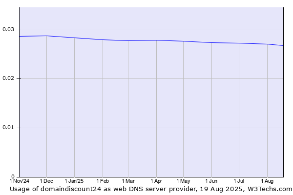 Historical trends in the usage of domaindiscount24