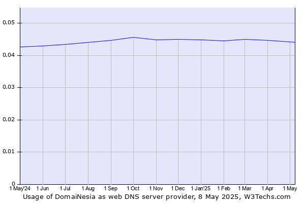 Historical trends in the usage of DomaiNesia