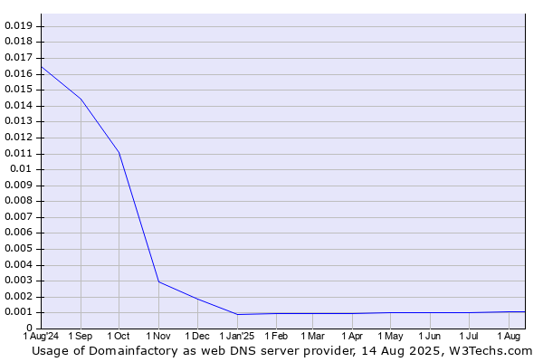 Historical trends in the usage of Domainfactory