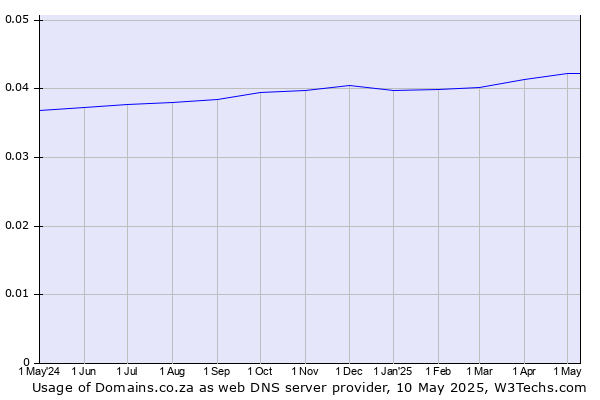 Historical trends in the usage of Domains.co.za
