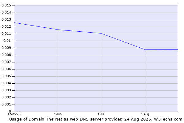 Historical trends in the usage of Domain The Net
