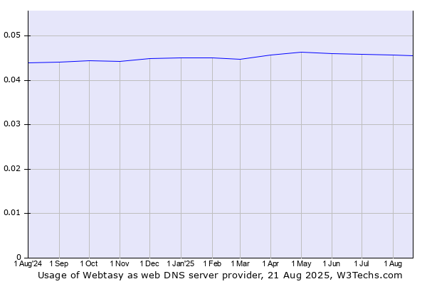 Historical trends in the usage of Webtasy