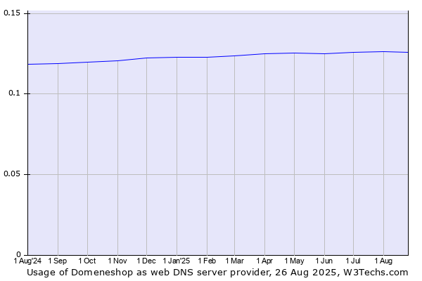 Historical trends in the usage of Domeneshop