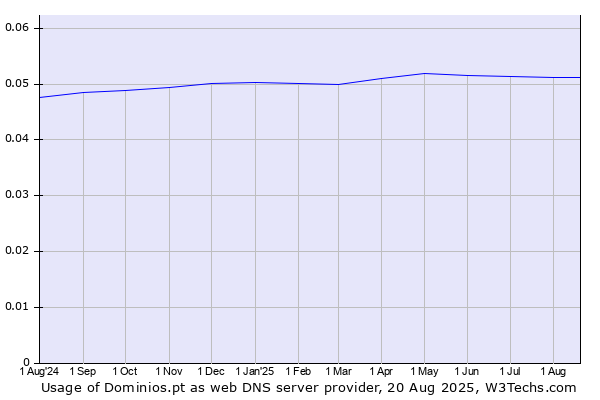 Historical trends in the usage of Dominios.pt