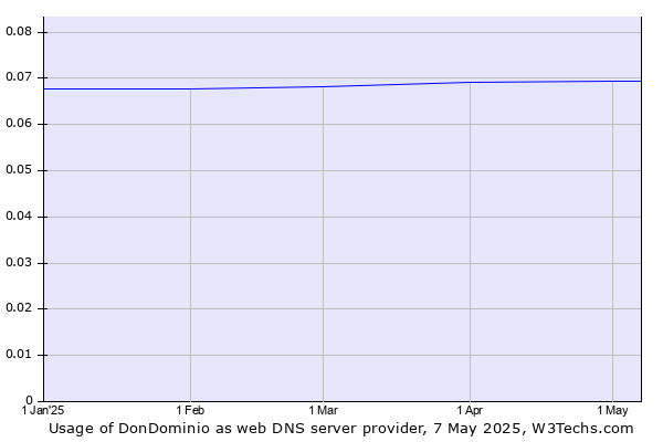 Historical trends in the usage of DonDominio