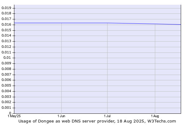 Historical trends in the usage of Dongee